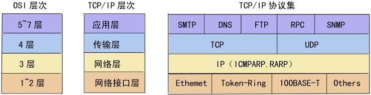 对TCP/IP网络协议的深入浅出归纳