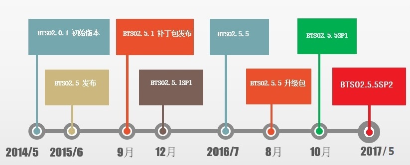 BTSO发展史.jpg