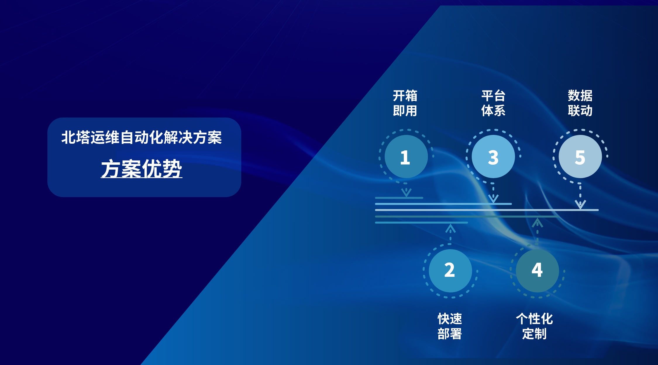 北塔运维自动化解决方案-方案优势__2023-11-24+15_37_40.jpg